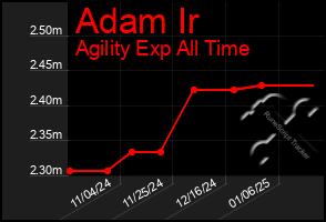 Total Graph of Adam Ir