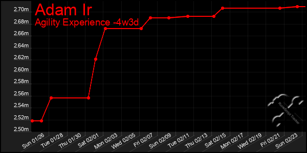 Last 31 Days Graph of Adam Ir