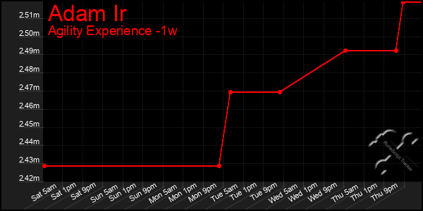 Last 7 Days Graph of Adam Ir