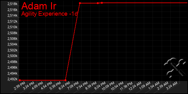 Last 24 Hours Graph of Adam Ir