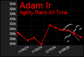 Total Graph of Adam Ir