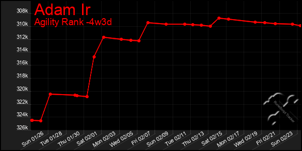 Last 31 Days Graph of Adam Ir