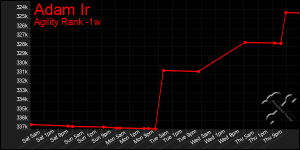 Last 7 Days Graph of Adam Ir