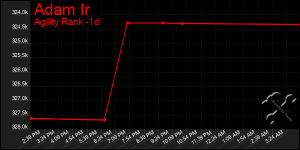 Last 24 Hours Graph of Adam Ir