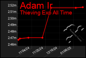 Total Graph of Adam Ir