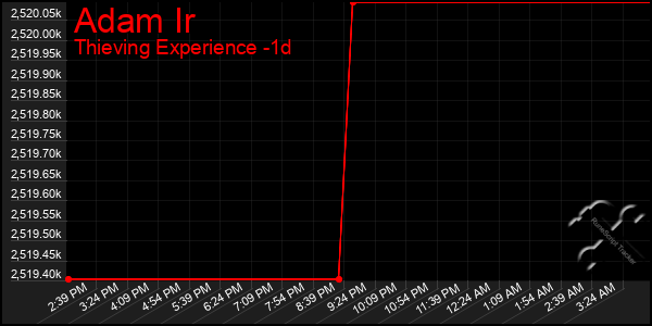 Last 24 Hours Graph of Adam Ir