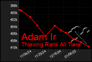 Total Graph of Adam Ir