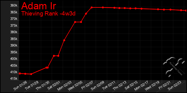 Last 31 Days Graph of Adam Ir