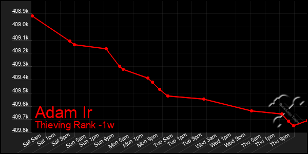 Last 7 Days Graph of Adam Ir