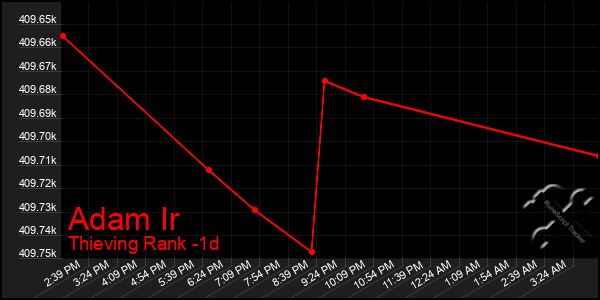 Last 24 Hours Graph of Adam Ir