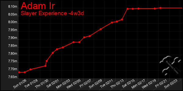 Last 31 Days Graph of Adam Ir