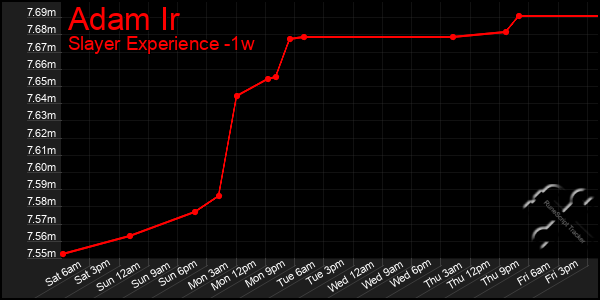 Last 7 Days Graph of Adam Ir