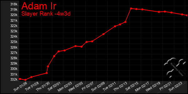 Last 31 Days Graph of Adam Ir