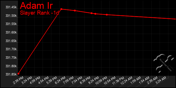 Last 24 Hours Graph of Adam Ir