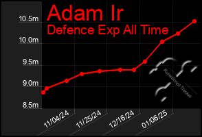 Total Graph of Adam Ir