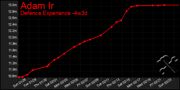 Last 31 Days Graph of Adam Ir