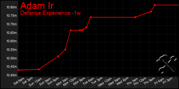 Last 7 Days Graph of Adam Ir