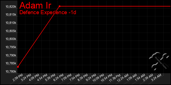 Last 24 Hours Graph of Adam Ir