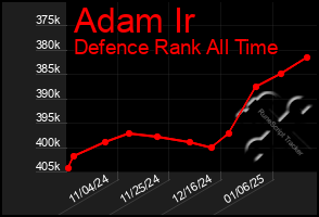 Total Graph of Adam Ir