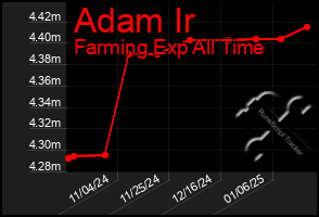 Total Graph of Adam Ir