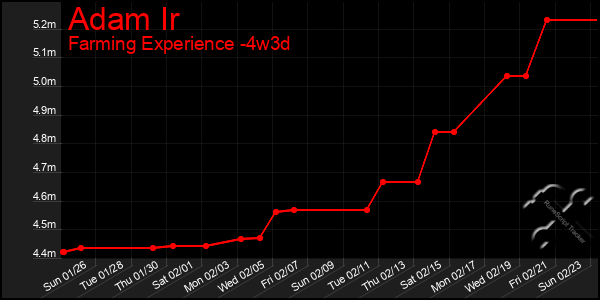 Last 31 Days Graph of Adam Ir