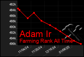 Total Graph of Adam Ir