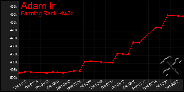 Last 31 Days Graph of Adam Ir