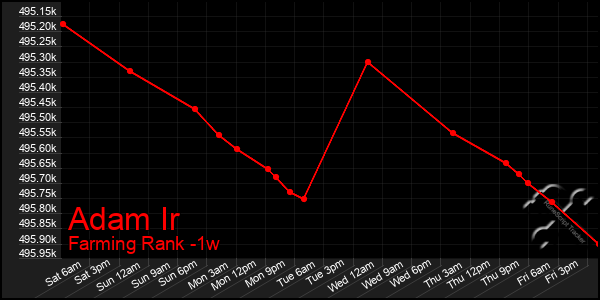 Last 7 Days Graph of Adam Ir