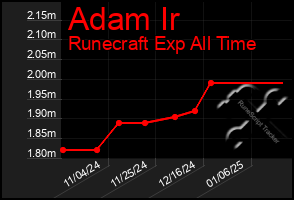 Total Graph of Adam Ir