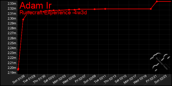 Last 31 Days Graph of Adam Ir