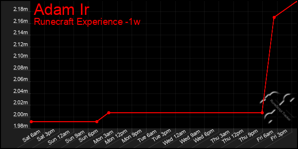 Last 7 Days Graph of Adam Ir