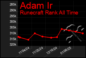 Total Graph of Adam Ir