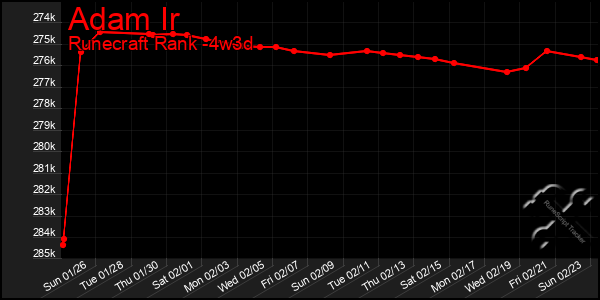 Last 31 Days Graph of Adam Ir