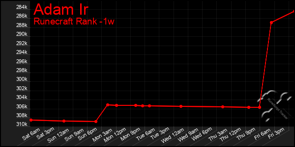 Last 7 Days Graph of Adam Ir