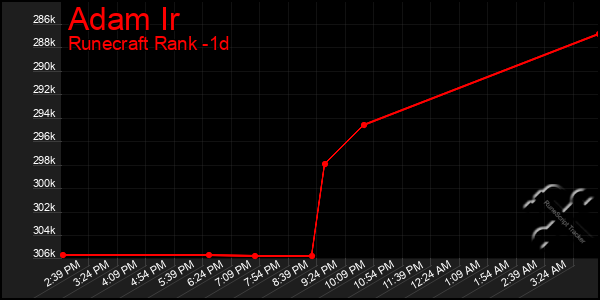 Last 24 Hours Graph of Adam Ir