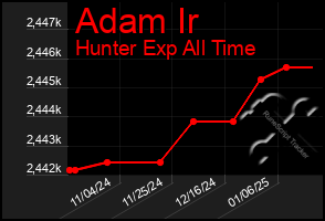 Total Graph of Adam Ir