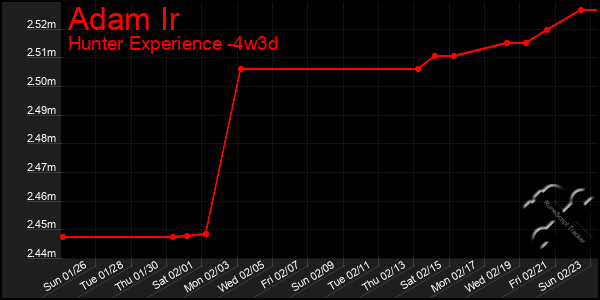 Last 31 Days Graph of Adam Ir