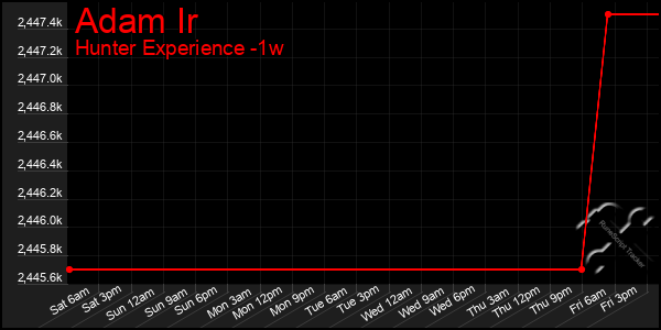 Last 7 Days Graph of Adam Ir