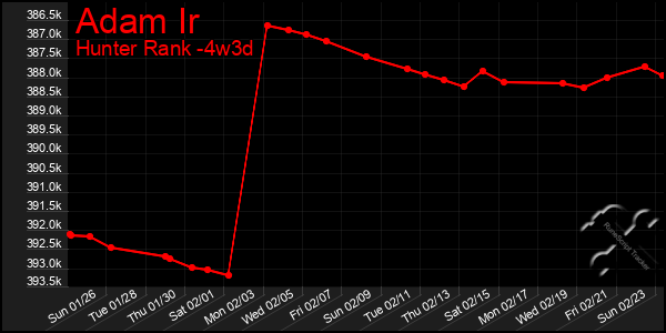 Last 31 Days Graph of Adam Ir