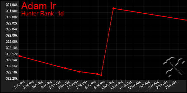 Last 24 Hours Graph of Adam Ir