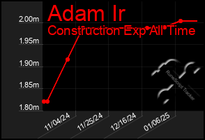 Total Graph of Adam Ir