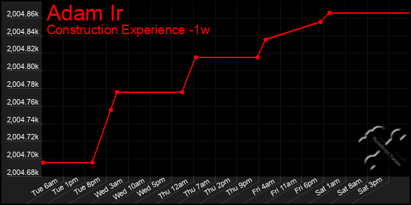 Last 7 Days Graph of Adam Ir