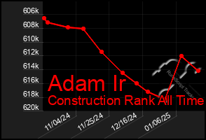 Total Graph of Adam Ir