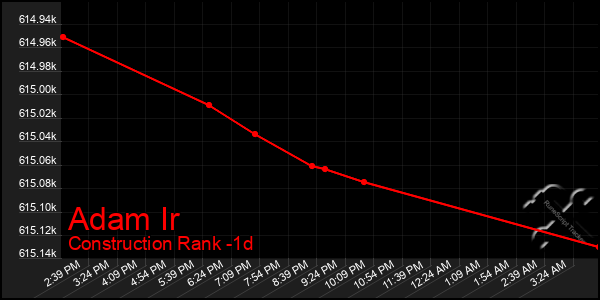 Last 24 Hours Graph of Adam Ir