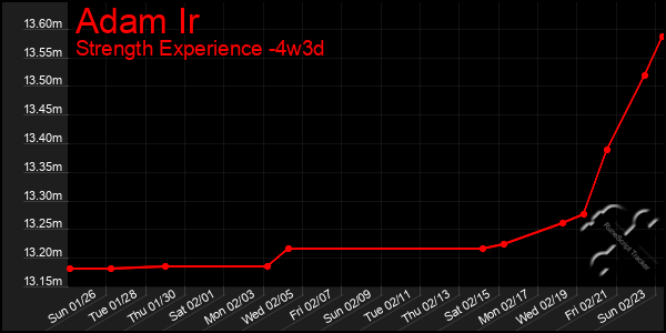 Last 31 Days Graph of Adam Ir