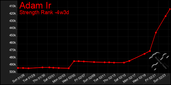 Last 31 Days Graph of Adam Ir