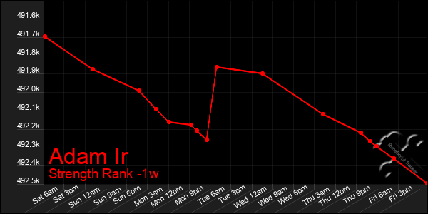 Last 7 Days Graph of Adam Ir