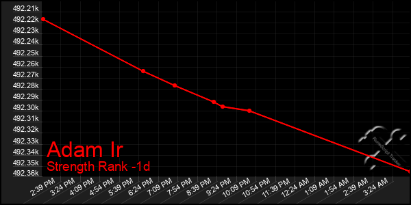 Last 24 Hours Graph of Adam Ir