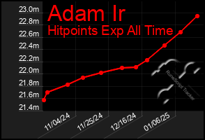 Total Graph of Adam Ir