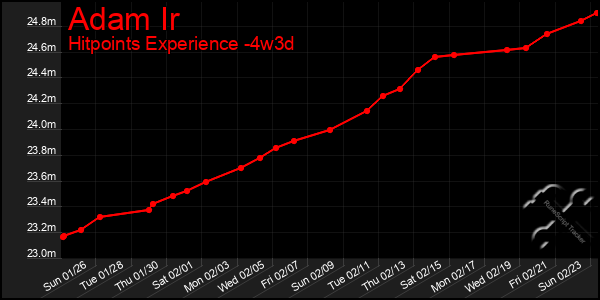 Last 31 Days Graph of Adam Ir